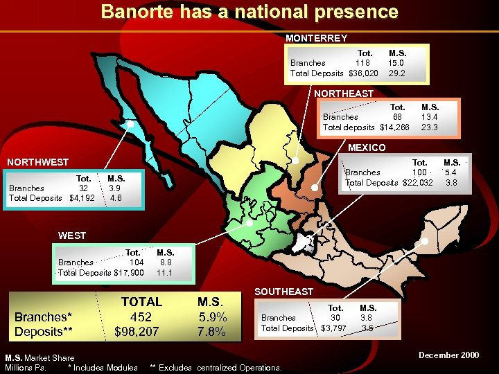 Banorte has a national presence MONTERREY Tot. Branches 118 Total Deposits $36, 020 M.