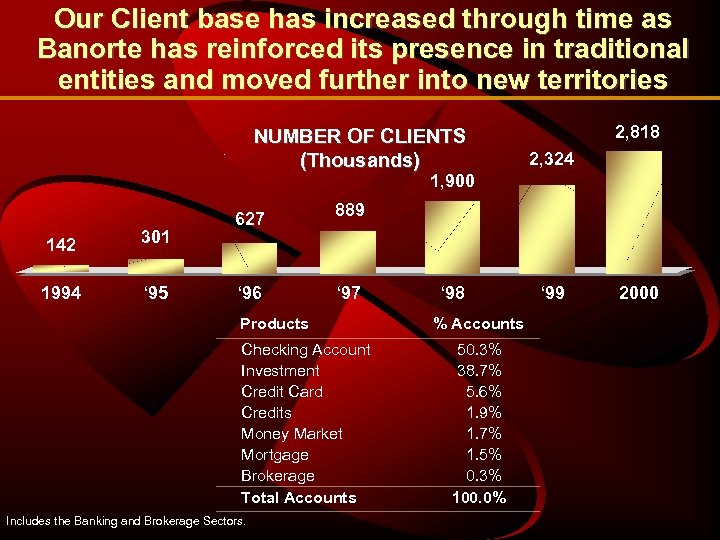 Our Client base has increased through time as Banorte has reinforced its presence in