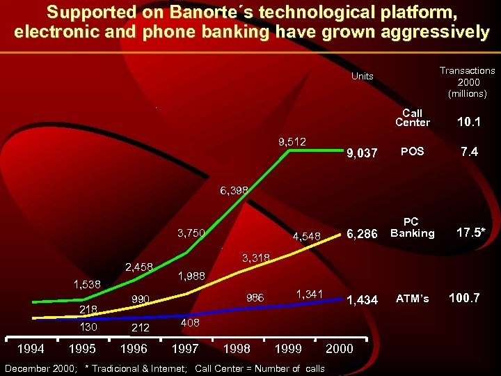 Supported on Banorte´s technological platform, electronic and phone banking have grown aggressively Transactions 2000