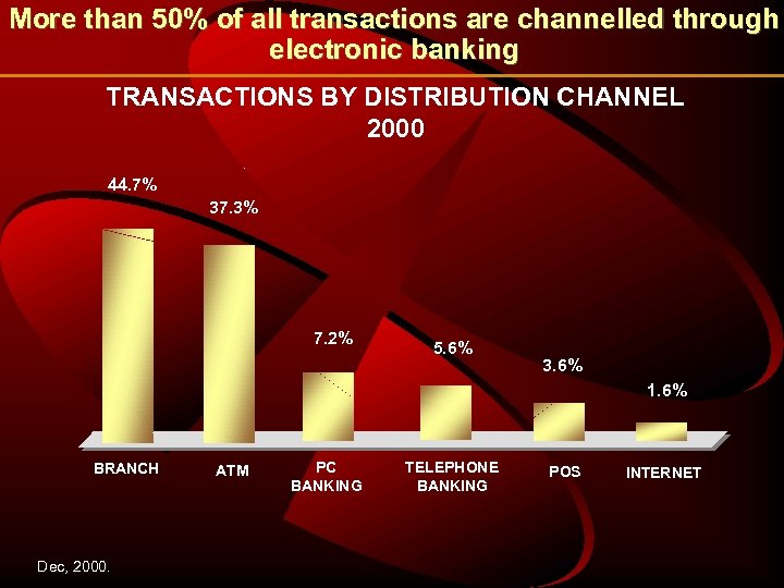 More than 50% of all transactions are channelled through electronic banking TRANSACTIONS BY DISTRIBUTION