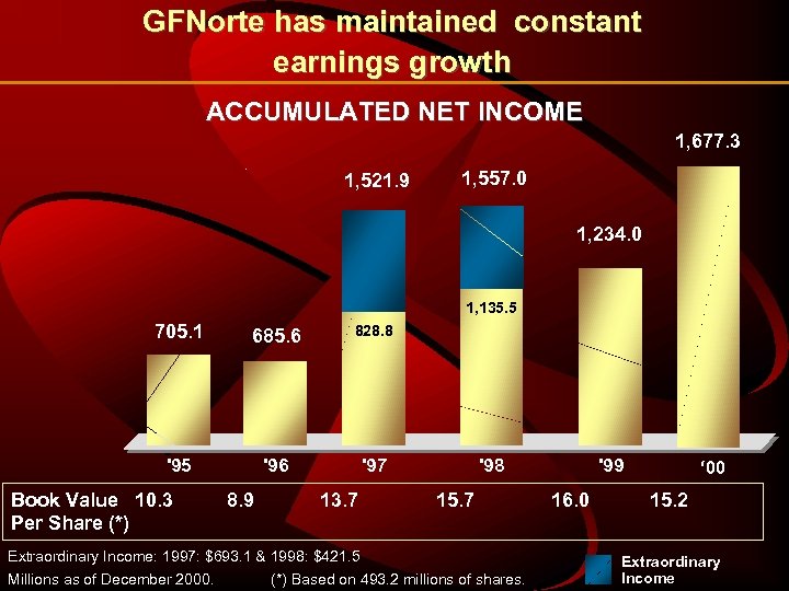GFNorte has maintained constant earnings growth ACCUMULATED NET INCOME 1, 677. 3 1, 521.