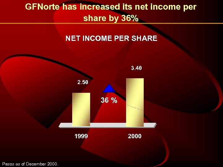 GFNorte has increased its net income per share by 36% NET INCOME PER SHARE