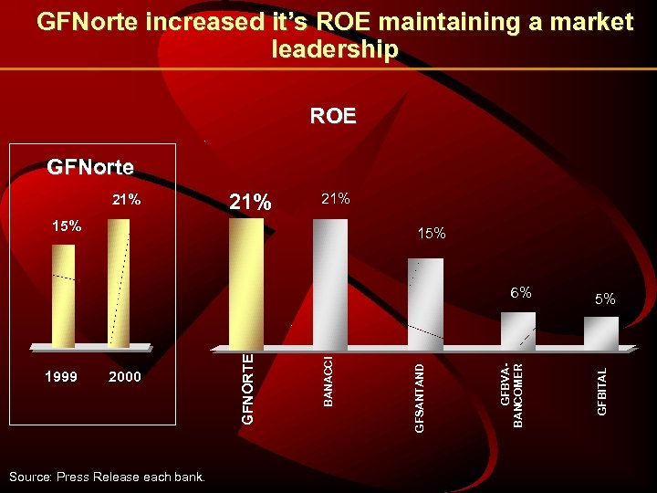 GFNorte increased it’s ROE maintaining a market leadership ROE GFNorte 21% 21% 15% Source: