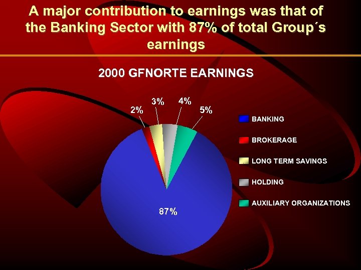 A major contribution to earnings was that of the Banking Sector with 87% of