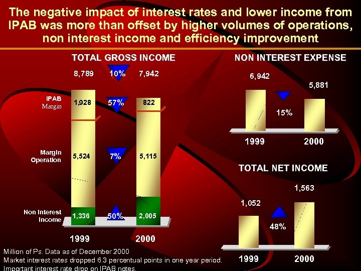 The negative impact of interest rates and lower income from IPAB was more than