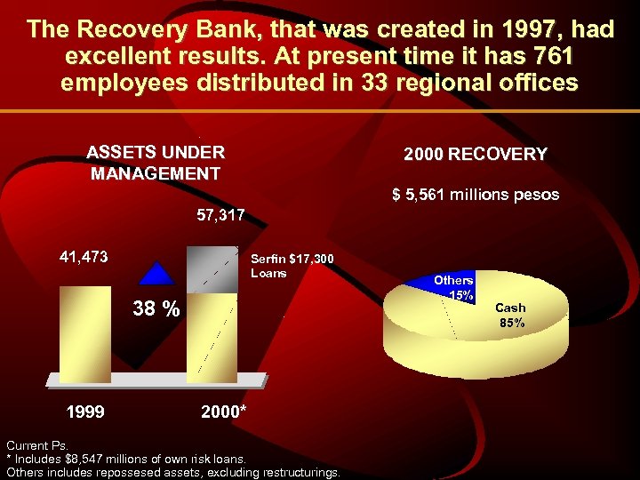 The Recovery Bank, that was created in 1997, had excellent results. At present time