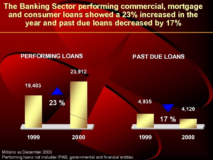 The Banking Sector performing commercial, mortgage and consumer loans showed a 23% increased in