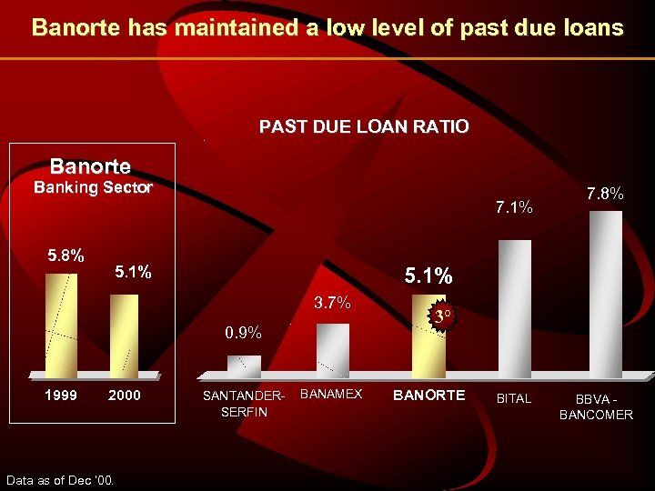 Banorte has maintained a low level of past due loans PAST DUE LOAN RATIO