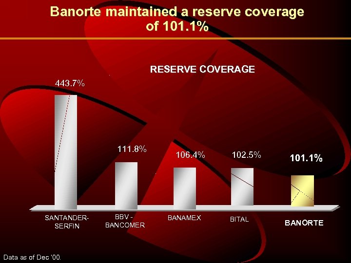 Banorte maintained a reserve coverage of 101. 1% RESERVE COVERAGE 443. 7% 111. 8%