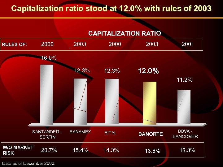 Capitalization ratio stood at 12. 0% with rules of 2003 CAPITALIZATION RATIO 2000 RULES