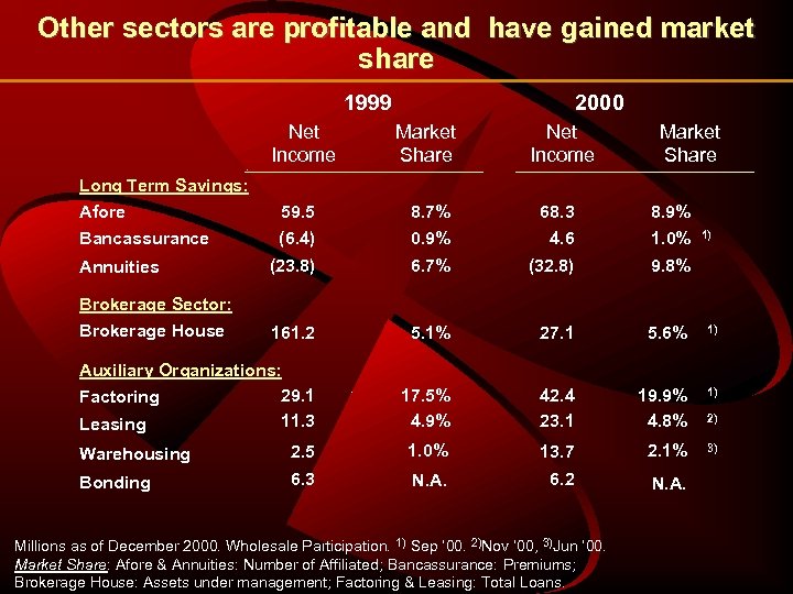 Other sectors are profitable and have gained market share 1999 Net Income 2000 Market