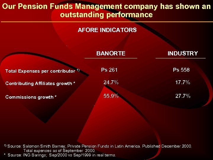 Our Pension Funds Management company has shown an outstanding performance AFORE INDICATORS BANORTE INDUSTRY