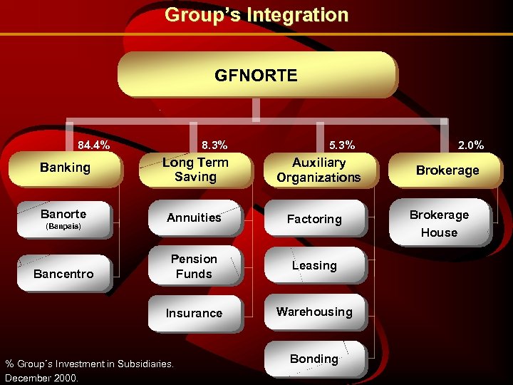 Group’s Integration GFNORTE 84. 4% 8. 3% 5. 3% Auxiliary Organizations Banking Long Term