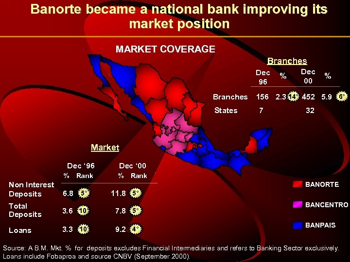 Banorte became a national bank improving its market position MARKET COVERAGE Branches Dec 96