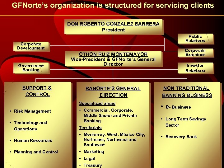 GFNorte’s organization is structured for servicing clients DON ROBERTO GONZALEZ BARRERA President Public Relations