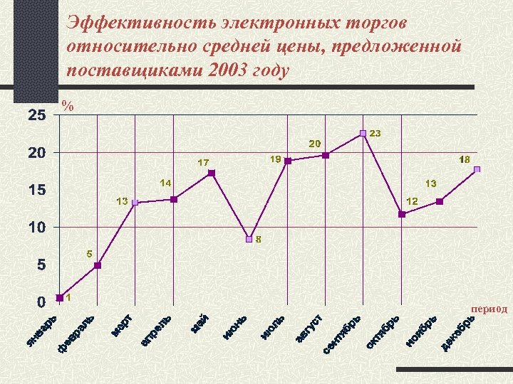 Эффективность электронных торгов относительно средней цены, предложенной поставщиками 2003 году % период 