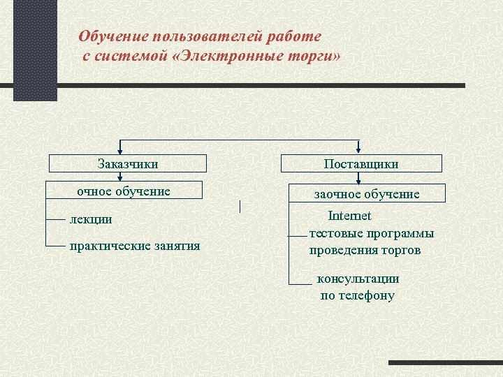 Обучение пользователей работе с системой «Электронные торги» Заказчики очное обучение лекции практические занятия Поставщики