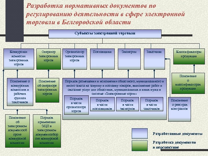 Разработка нормативных документов по регулированию деятельности в сфере электронной торговли в Белгородской области Субъекты