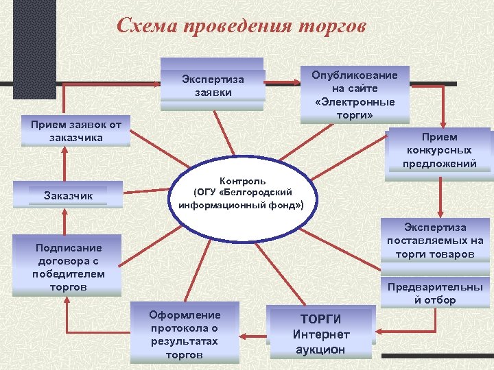 Схема проведения торгов Опубликование на сайте «Электронные торги» Экспертиза заявки Прием заявок от заказчика