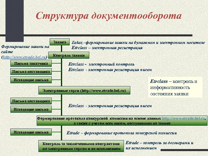 Структура документооборота Заявка Zakaz –формирование заявки на бумажном и электронном носителе Etrclass – электронная