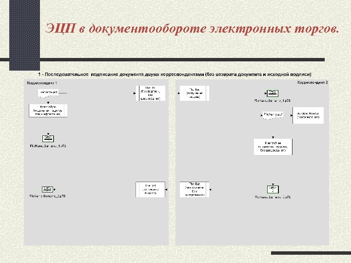 ЭЦП в документообороте электронных торгов. 