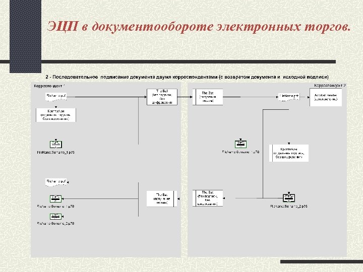 ЭЦП в документообороте электронных торгов. 