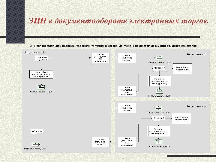 ЭЦП в документообороте электронных торгов. 