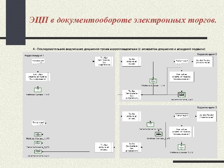 ЭЦП в документообороте электронных торгов. 