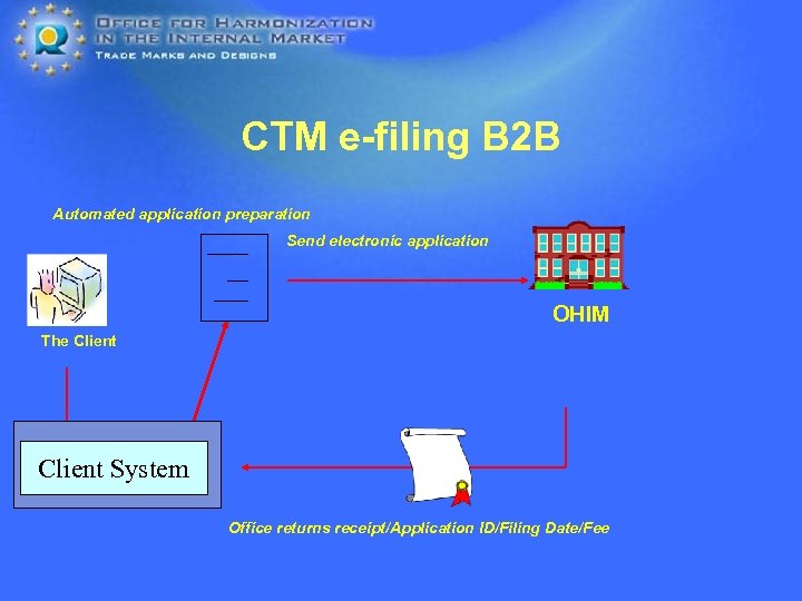 CTM e-filing B 2 B Automated application preparation Send electronic application OHIM The Client