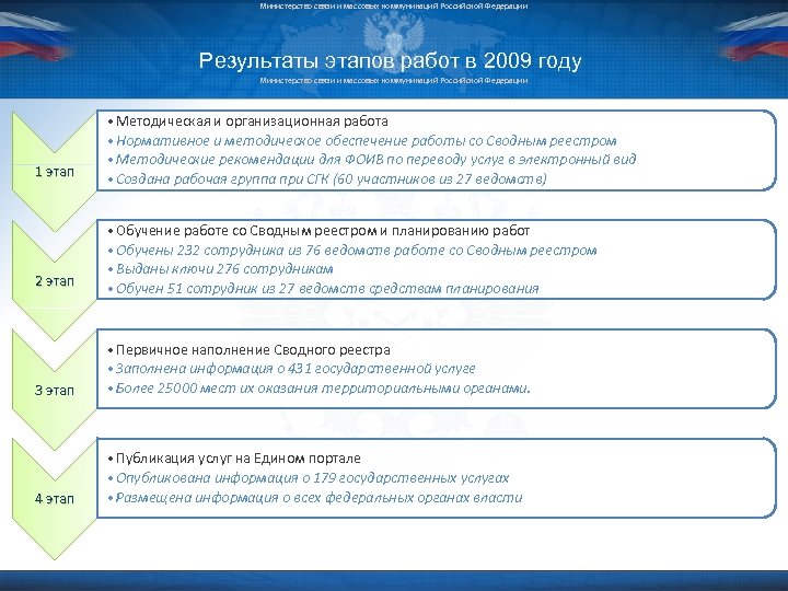 Министерство связи и массовых коммуникаций Российской Федерации Результаты этапов работ в 2009 году Министерство