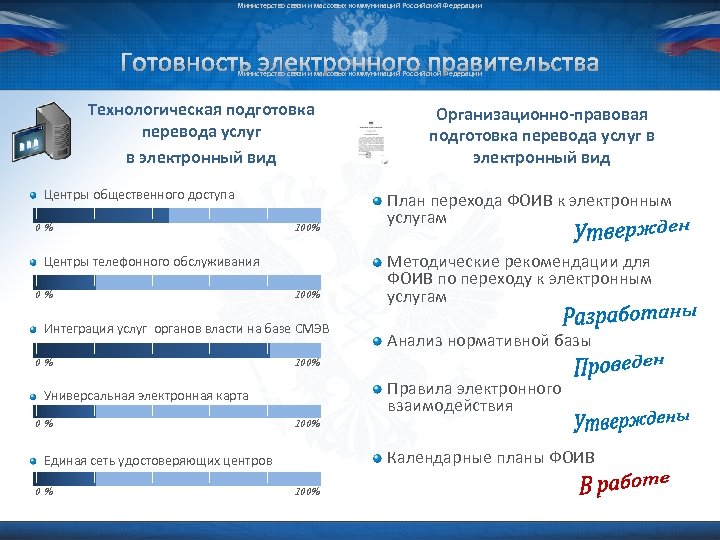 Министерство связи и массовых коммуникаций Российской Федерации Готовность электронного правительства Министерство связи и массовых