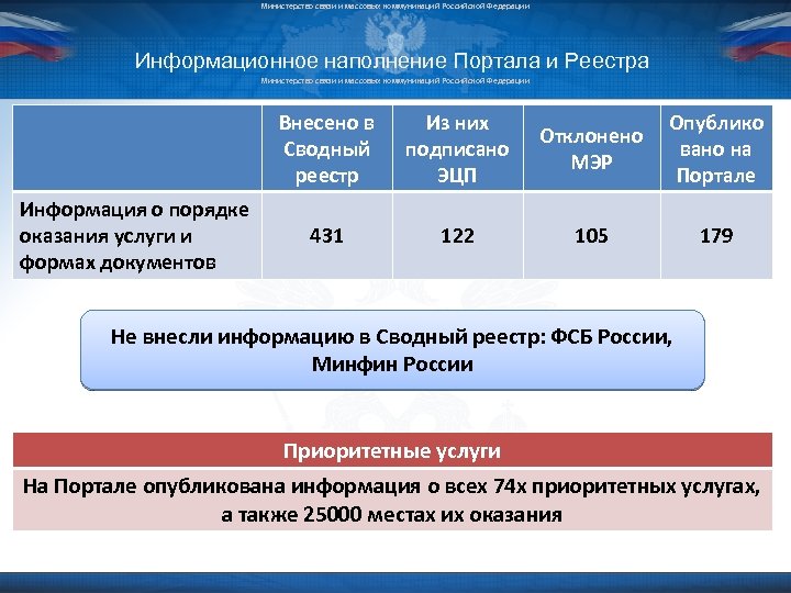 Министерство связи и массовых коммуникаций Российской Федерации Информационное наполнение Портала и Реестра Министерство связи