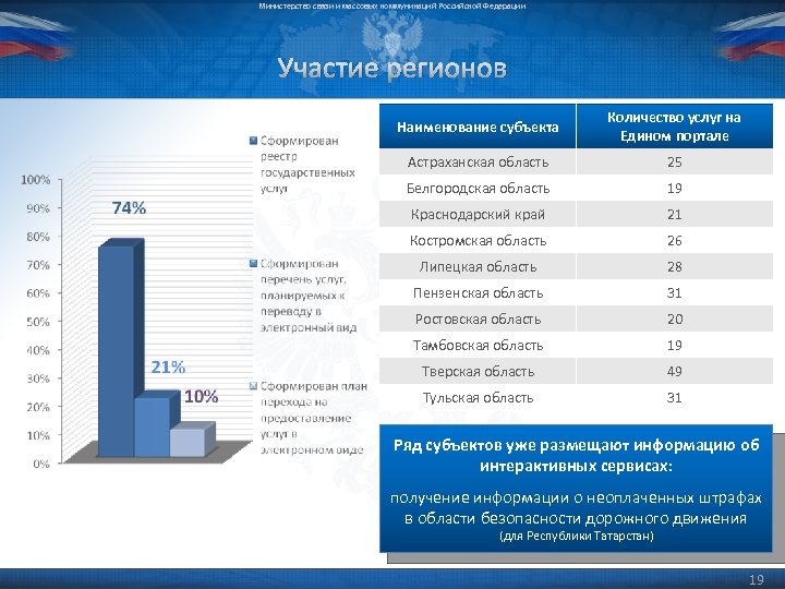Министерство связи и массовых коммуникаций Российской Федерации Участие регионов Наименование субъекта Количество услуг на
