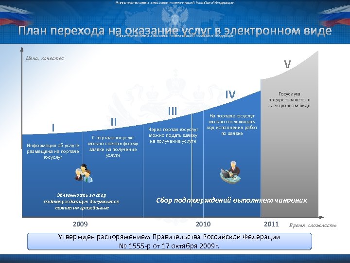 Министерство связи и массовых коммуникаций Российской Федерации План перехода на оказание услуг в электронном