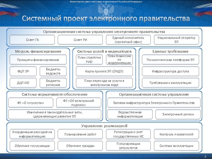 Министерство связи и массовых коммуникаций Российской Федерации Системный проект электронного правительства Организационная система управления