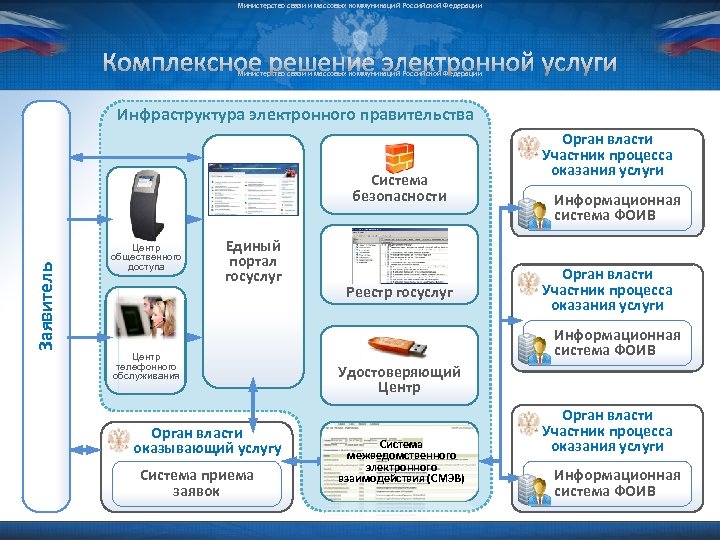 Министерство связи и массовых коммуникаций Российской Федерации Комплексное решение электронной услуги Министерство связи и