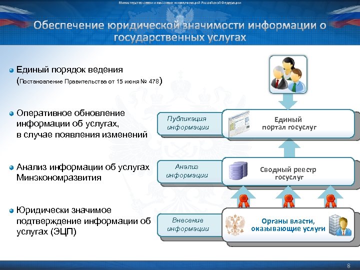 Министерство связи и массовых коммуникаций Российской Федерации Обеспечение юридической значимости информации о государственных услугах