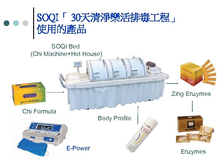 SOQI「 30天清淨樂活排毒 程」 使用的產品 SOQI Bed (Chi Machine+Hot House) Zing Enzymes Chi Formula Body