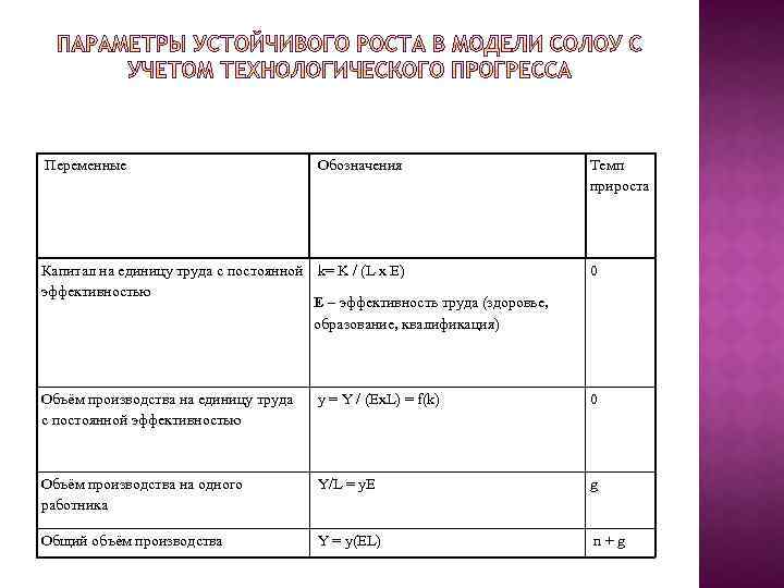  Переменные Обозначения Темп прироста Капитал на единицу труда с постоянной k= K /