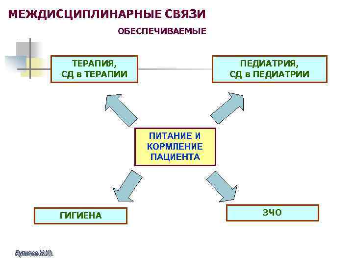 МЕЖДИСЦИПЛИНАРНЫЕ СВЯЗИ ОБЕСПЕЧИВАЕМЫЕ ТЕРАПИЯ, СД в ТЕРАПИИ ПЕДИАТРИЯ, СД в ПЕДИАТРИИ ПИТАНИЕ И КОРМЛЕНИЕ