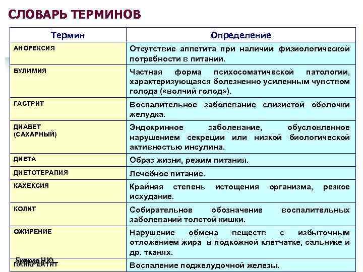 Отсутствие определение. Отсутствие аппетита называется. Глоссарий по питанию. Отсутствие аппетита это термин. Словарь терминов по патологии.