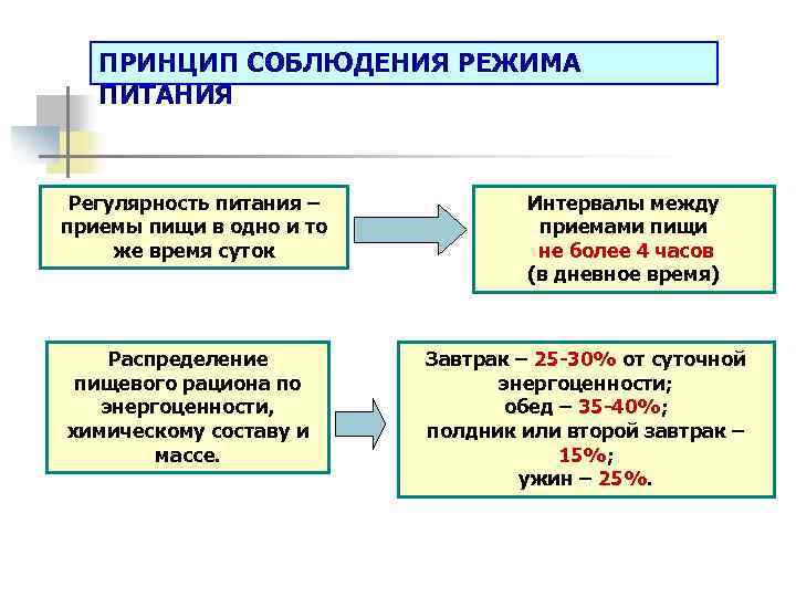 ПРИНЦИП СОБЛЮДЕНИЯ РЕЖИМА ПИТАНИЯ Регулярность питания – приемы пищи в одно и то же