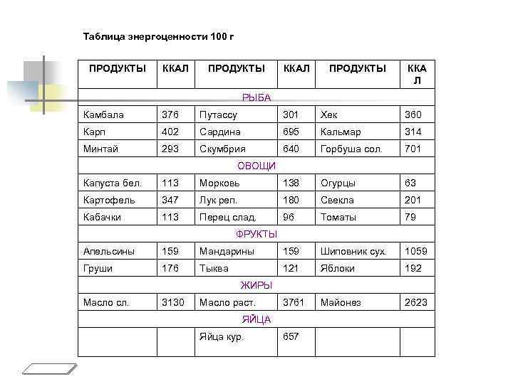 Таблица энергоценности 100 г ПРОДУКТЫ ККАЛ ПРОДУКТЫ ККА Л РЫБА Камбала 376 Путассу 301