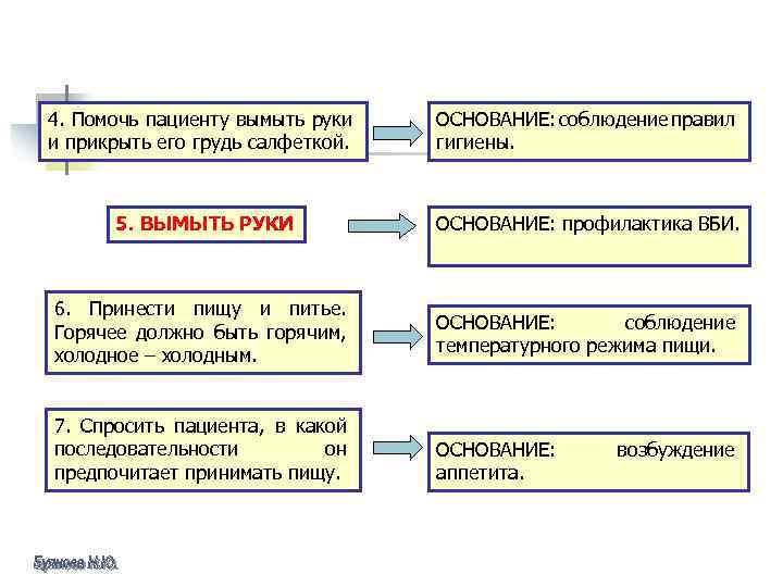 4. Помочь пациенту вымыть руки и прикрыть его грудь салфеткой. ОСНОВАНИЕ: соблюдение правил гигиены.