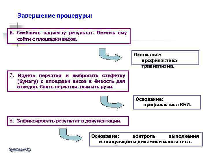 Завершение процедуры: 6. Сообщить пациенту результат. Помочь ему сойти с площадки весов. Основание: профилактика