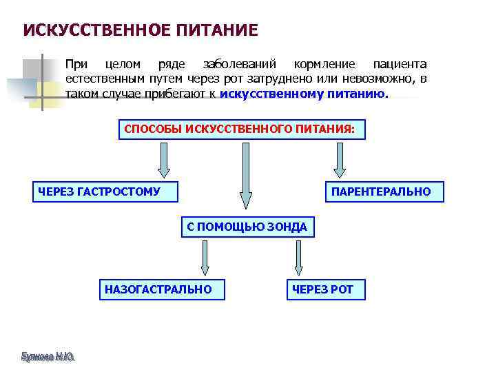 ИСКУССТВЕННОЕ ПИТАНИЕ При целом ряде заболеваний кормление пациента естественным путем через рот затруднено или