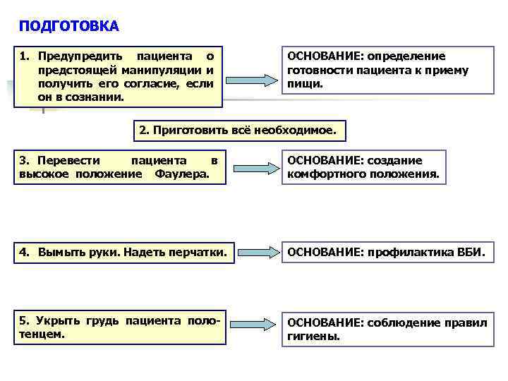 ПОДГОТОВКА 1. Предупредить пациента о предстоящей манипуляции и получить его согласие, если он в