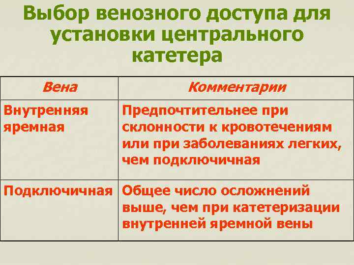 Выбор венозного доступа для установки центрального катетера Вена Внутренняя яремная Комментарии Предпочтительнее при склонности