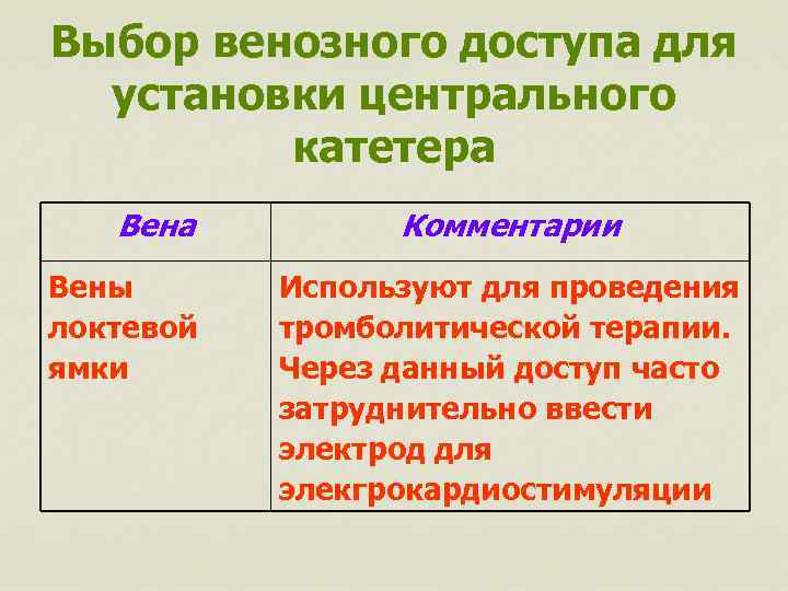 Выбор венозного доступа для установки центрального катетера Вены локтевой ямки Комментарии Используют для проведения