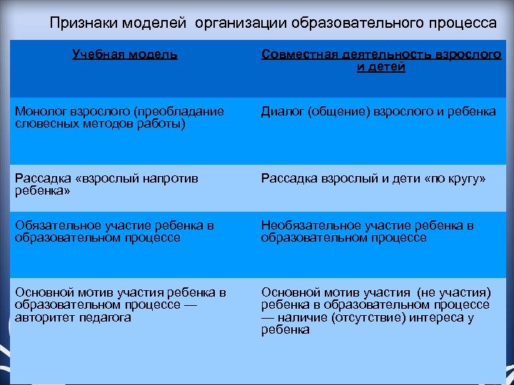 Признаки моделей организации образовательного процесса Учебная модель Совместная деятельность взрослого и детей Монолог взрослого